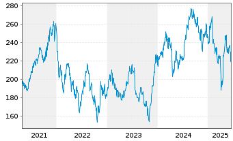 Chart Equifax Inc. - 5 années