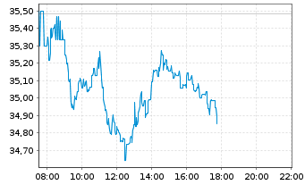 Chart Infineon Technologies AG - Intraday