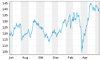 Chart KRONES AG - 1 Jahr