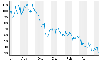 Chart Enphase Energy Inc. - 1 an
