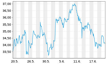 Chart Infineon Technologies AG - 1 Monat