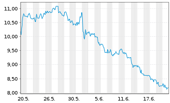 Chart HelloFresh SE - 1 Month