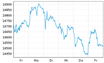 Chart SDAX®-Valeurs - 1 semaine